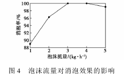 消泡效果